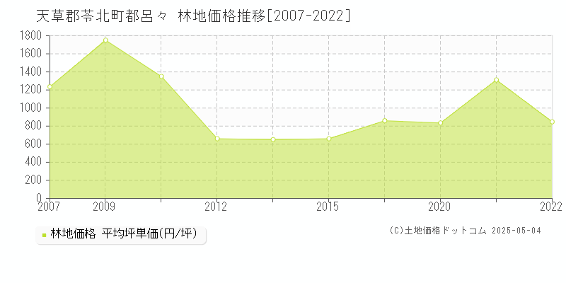 都呂々(天草郡苓北町)の林地価格推移グラフ(坪単価)[2007-2022年]
