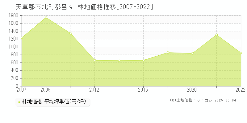 天草郡苓北町都呂々の林地価格推移グラフ 