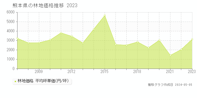熊本県の林地価格推移グラフ 