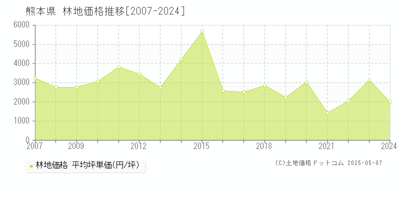 熊本県の林地価格推移グラフ(坪単価)[2007-2024年]