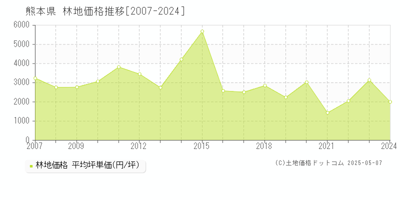 熊本県の林地取引事例推移グラフ 