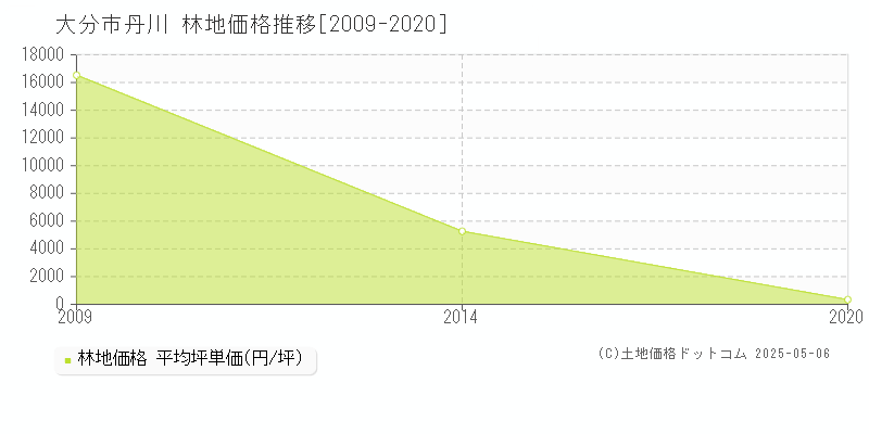 丹川(大分市)の林地価格推移グラフ(坪単価)[2009-2020年]