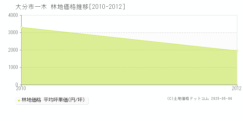 一木(大分市)の林地価格推移グラフ(坪単価)[2010-2012年]