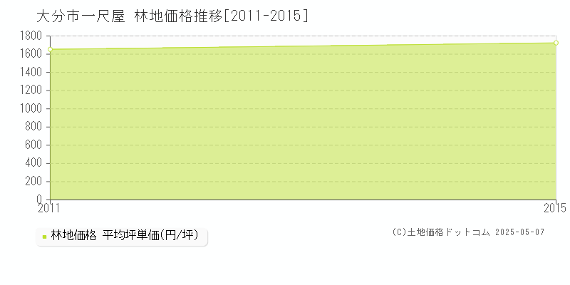 一尺屋(大分市)の林地価格推移グラフ(坪単価)[2011-2015年]