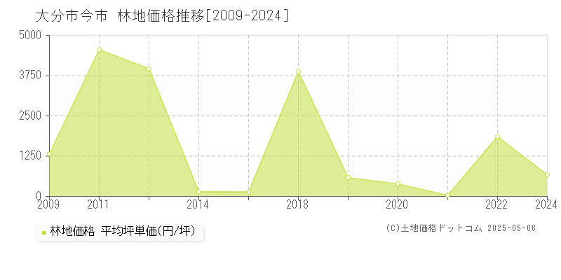 今市(大分市)の林地価格推移グラフ(坪単価)[2009-2024年]
