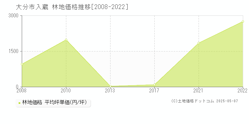 入蔵(大分市)の林地価格推移グラフ(坪単価)[2008-2022年]