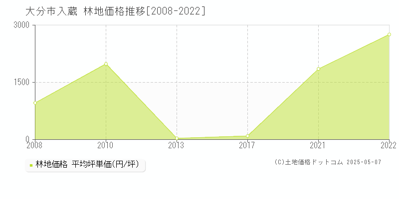 大分市入蔵の林地価格推移グラフ 