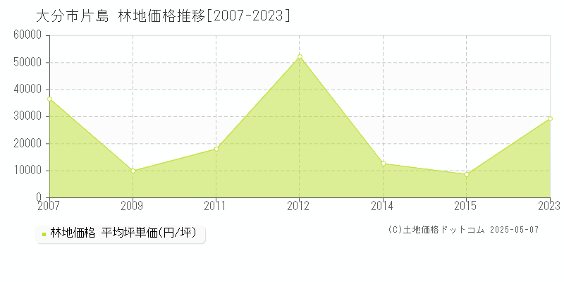 片島(大分市)の林地価格推移グラフ(坪単価)[2007-2023年]