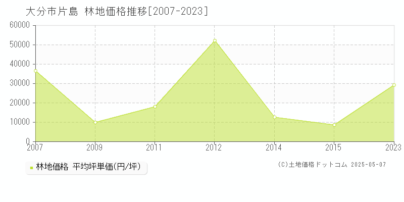 大分市片島の林地取引事例推移グラフ 