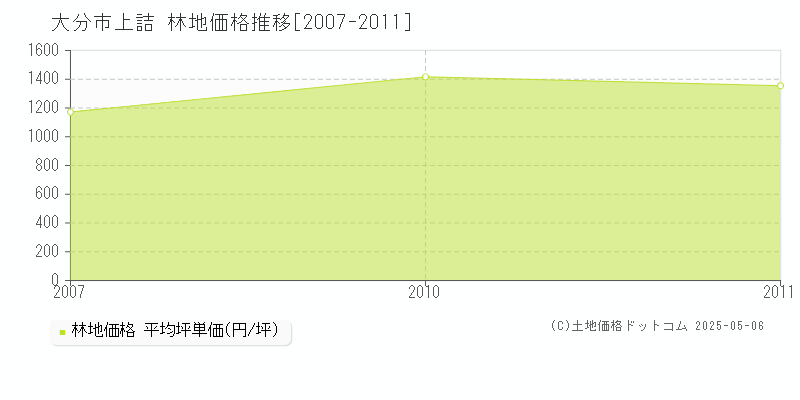 上詰(大分市)の林地価格推移グラフ(坪単価)[2007-2011年]
