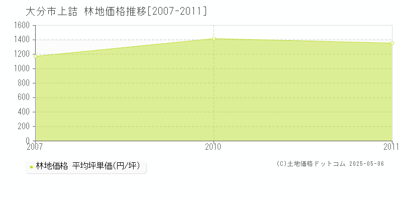 大分市上詰の林地取引事例推移グラフ 