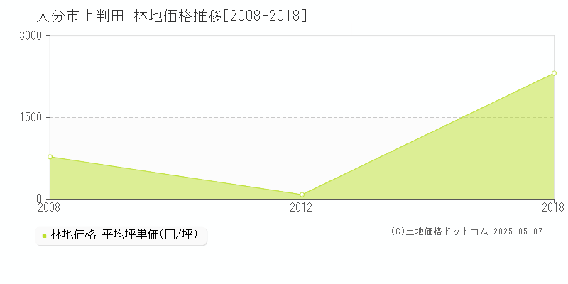 上判田(大分市)の林地価格推移グラフ(坪単価)[2008-2018年]