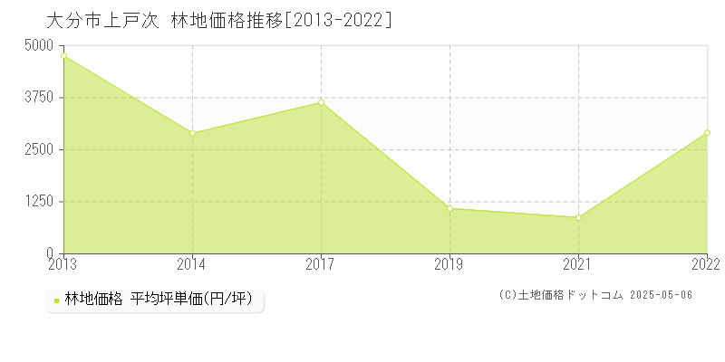 上戸次(大分市)の林地価格推移グラフ(坪単価)[2013-2022年]