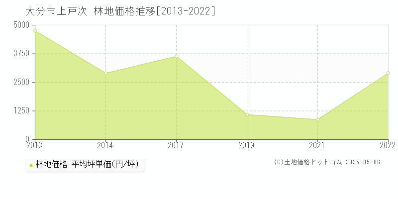 大分市上戸次の林地価格推移グラフ 