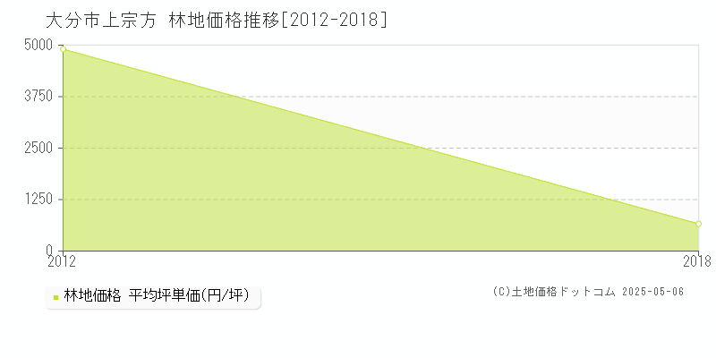 上宗方(大分市)の林地価格推移グラフ(坪単価)[2012-2018年]