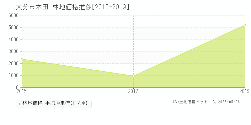 木田(大分市)の林地価格推移グラフ(坪単価)[2015-2019年]