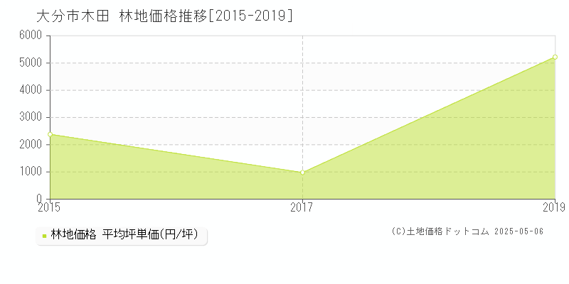 大分市木田の林地取引事例推移グラフ 