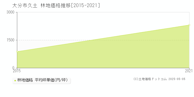 久土(大分市)の林地価格推移グラフ(坪単価)[2015-2021年]