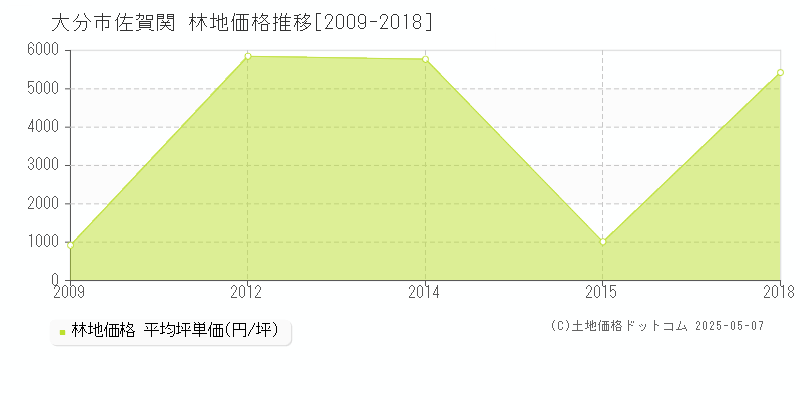 佐賀関(大分市)の林地価格推移グラフ(坪単価)[2009-2018年]