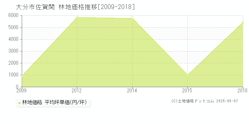 大分市佐賀関の林地取引事例推移グラフ 