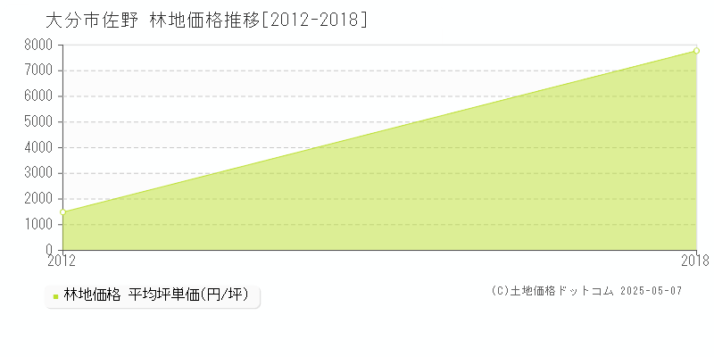 佐野(大分市)の林地価格推移グラフ(坪単価)[2012-2018年]