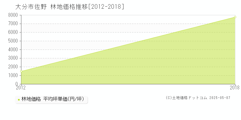 大分市佐野の林地価格推移グラフ 