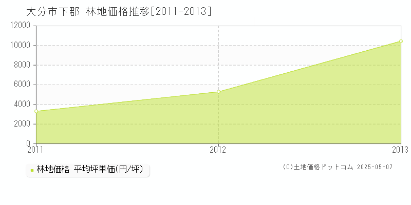 下郡(大分市)の林地価格推移グラフ(坪単価)[2011-2013年]