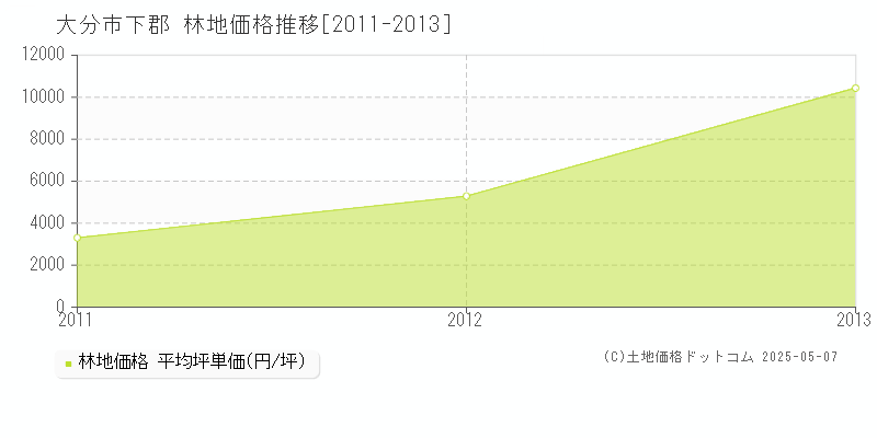 大分市下郡の林地価格推移グラフ 