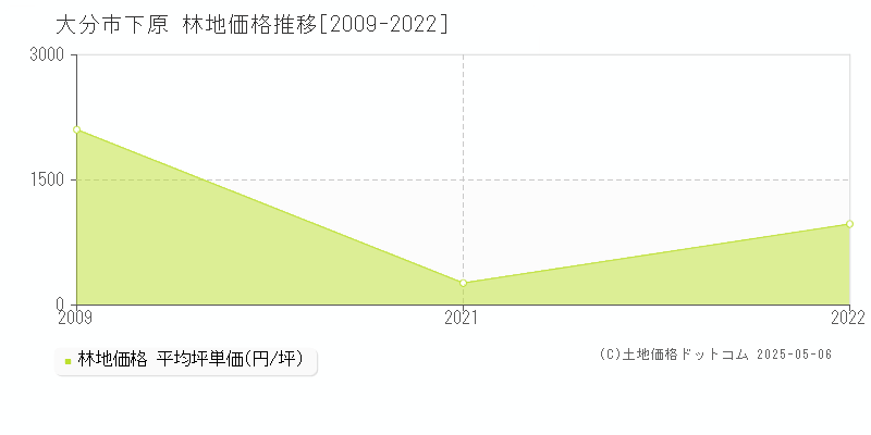 下原(大分市)の林地価格推移グラフ(坪単価)[2009-2022年]