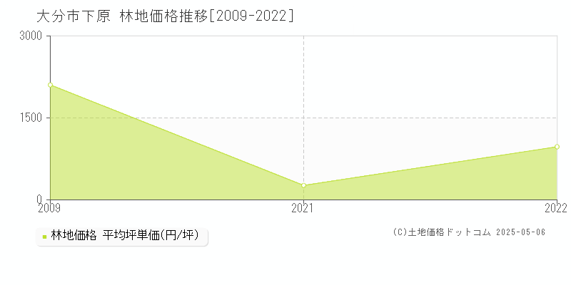 大分市下原の林地価格推移グラフ 