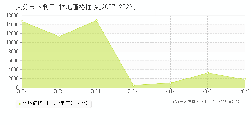 下判田(大分市)の林地価格推移グラフ(坪単価)[2007-2022年]
