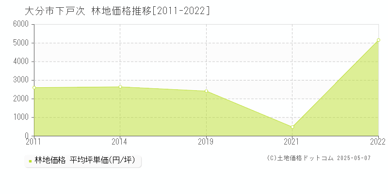 下戸次(大分市)の林地価格推移グラフ(坪単価)[2011-2022年]