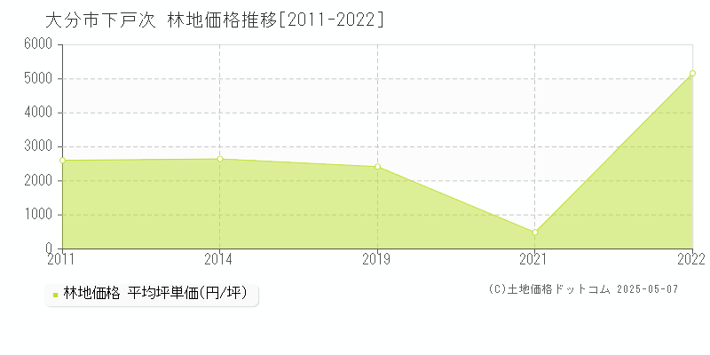 大分市下戸次の林地価格推移グラフ 