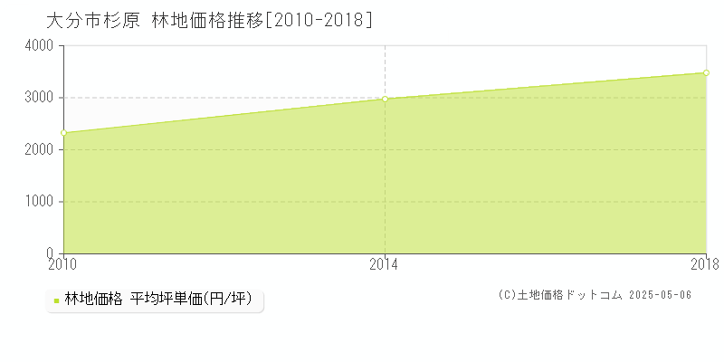 杉原(大分市)の林地価格推移グラフ(坪単価)[2010-2018年]