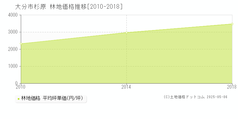 大分市杉原の林地取引事例推移グラフ 