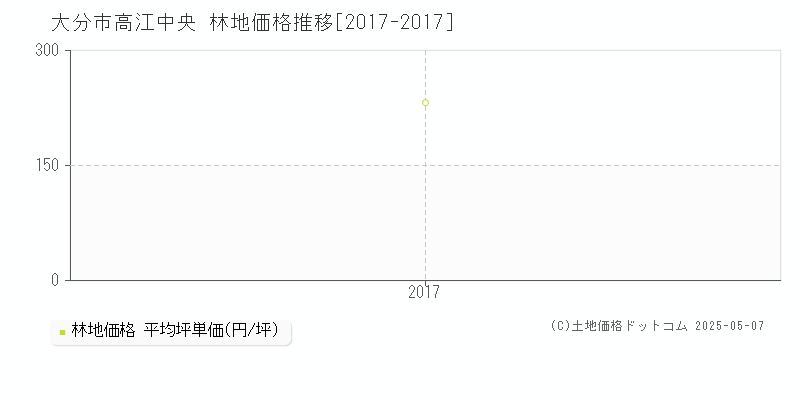 高江中央(大分市)の林地価格推移グラフ(坪単価)[2017-2017年]