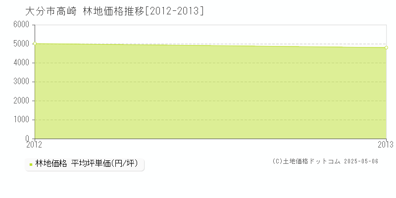 高崎(大分市)の林地価格推移グラフ(坪単価)[2012-2013年]