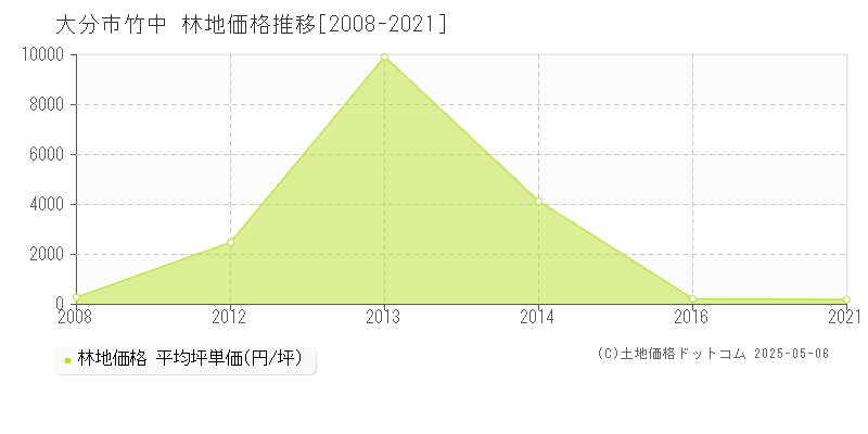 竹中(大分市)の林地価格推移グラフ(坪単価)[2008-2021年]