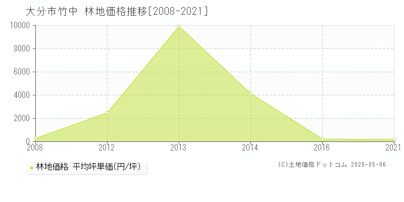 大分市竹中の林地価格推移グラフ 