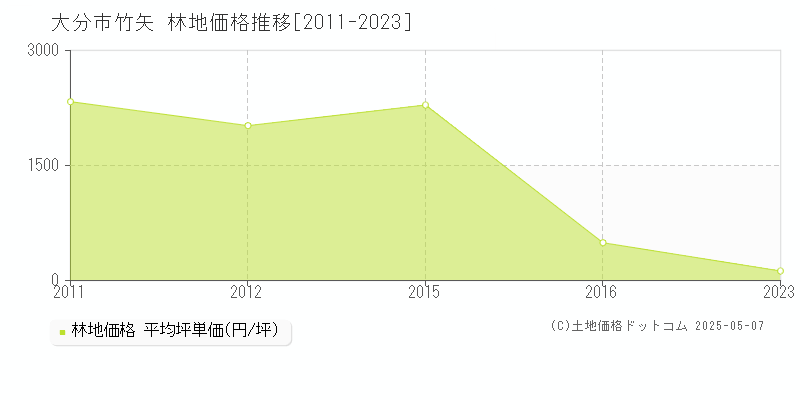 竹矢(大分市)の林地価格推移グラフ(坪単価)[2011-2023年]