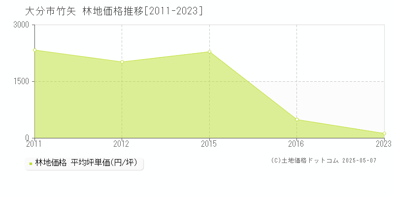 大分市竹矢の林地取引事例推移グラフ 