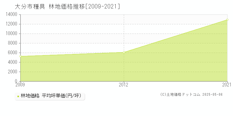 種具(大分市)の林地価格推移グラフ(坪単価)[2009-2021年]