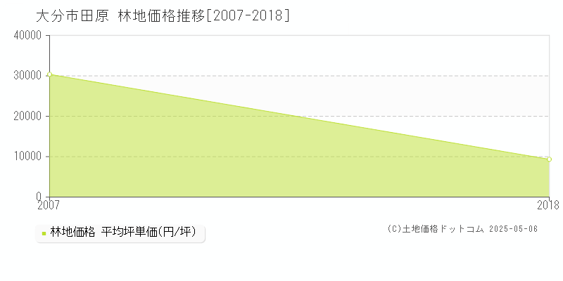 田原(大分市)の林地価格推移グラフ(坪単価)[2007-2018年]
