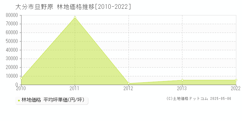 旦野原(大分市)の林地価格推移グラフ(坪単価)[2010-2022年]