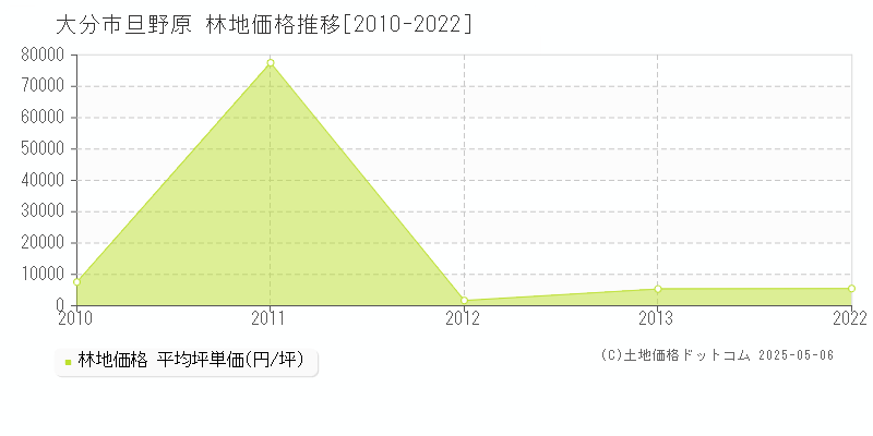 大分市旦野原の林地価格推移グラフ 