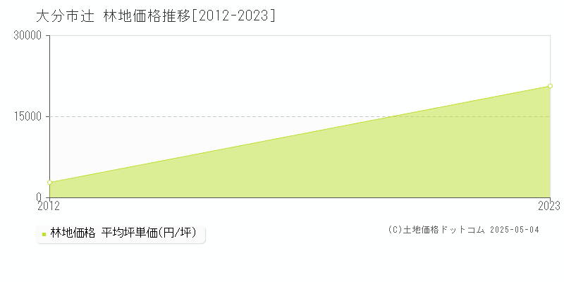 辻(大分市)の林地価格推移グラフ(坪単価)[2012-2023年]