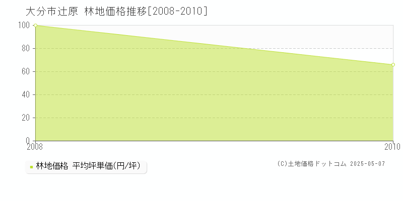 辻原(大分市)の林地価格推移グラフ(坪単価)[2008-2010年]