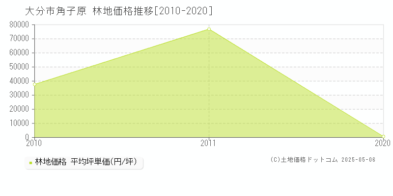 角子原(大分市)の林地価格推移グラフ(坪単価)[2010-2020年]