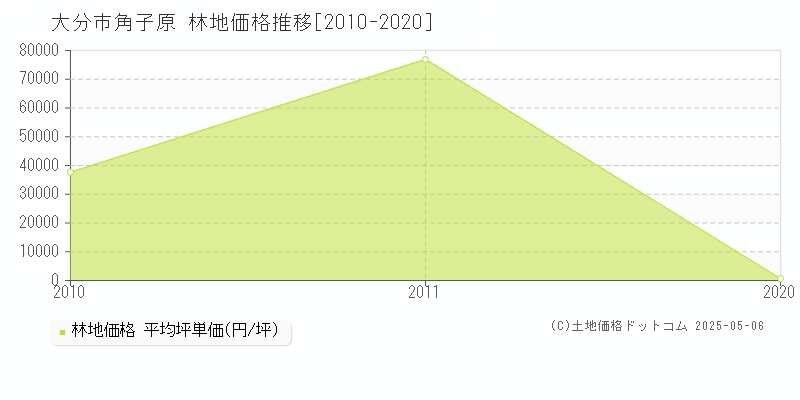 大分市角子原の林地価格推移グラフ 