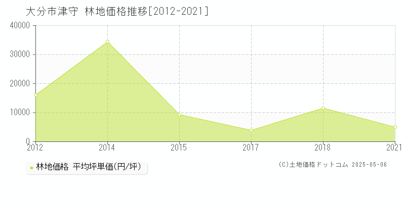 津守(大分市)の林地価格推移グラフ(坪単価)[2012-2021年]